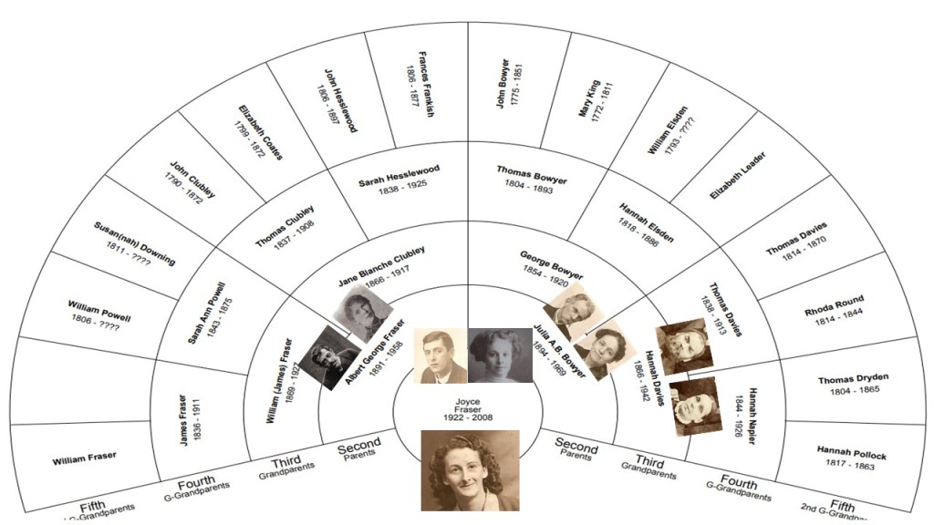 Fan shaped family tree of five generations. Surnames are Freaser, Powell, Downing, Clubley, Coates. Hesslewood, Frankish, Bowyer, King, Elsden, Davies, Round, Dryden, Pollock.